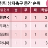 온두라스와 비기면… 십중팔구 ‘숙명의 한일전’