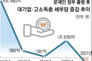 임기 말 대규모 감세… 대기업 9000억 혜택