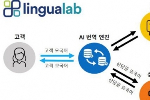 링구아랩(Lingualab), 콘센트릭스 인공지능 기반 번역 솔루션…비용 절감 효과 기대