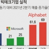 팬데믹에 몸집 더 키운 IT 공룡 3사