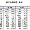 소비 훈풍 불었다... 2분기 카드사용액 코로나 이후 최대폭 증가