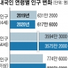 노년 부양비 23%로 증가… 열에 셋 ‘나혼산’