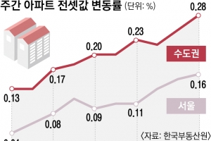 임대차보호법 후유증에 불붙은 전셋값