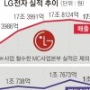 LG전자 상반기 실적 최대… 글로벌 1위 가전 ‘우뚝’