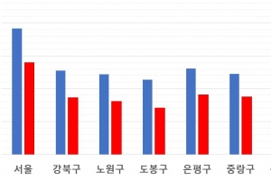 임대차 ‘규제의 역설’… 평당 1500만원 아파트 전세 ‘증발’