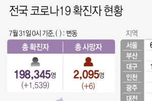경기 30일 확진 395명 4차 대유행 확산세