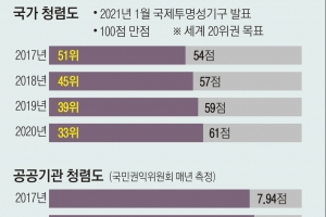 가족 명의로 산 땅 모르쇠?… 200만 공직자 ‘사익추구’ 꼼짝마