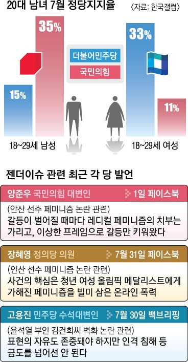 젠더 내로남불, 대선판 흔든다