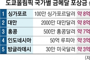 金 따면… 8억5000만원, 6300만원, 0원