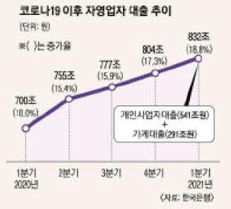 코로나19 이후 자영업자 대출 추이. 한국은행 제공.