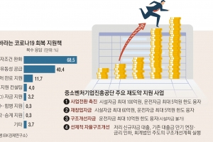 빚 연착륙, 체질 개선, 구조조정…벼랑끝 中企 ‘삼박자 처방전’ 필요