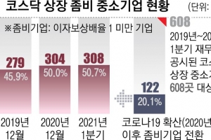 ‘코로나 타격’ 상장 中企 20% 좀비기업 됐다