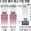 ‘코로나 타격’ 상장 中企 20% 좀비기업 됐다