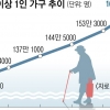 ‘나혼老’ 166만명… 5년 새 36% 급증
