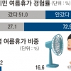 서울시민 휴가 때 해외여행 줄고 캠핑 늘었다