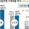 가계빚 700조… 변동금리 81% 부채폭탄 뇌관 되나