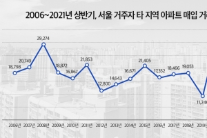 올 상반기 서울 거주자의 아파트 원정 매매 역대 최다