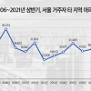 올 상반기 서울 거주자의 아파트 원정 매매 역대 최다