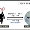 토지 수용보상 돕고 억대 챙긴 LH 전 간부 구속