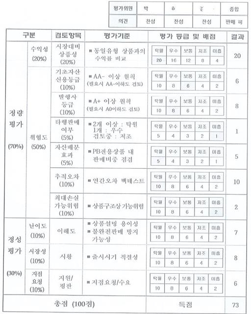 기업은행이 2016년 12월 내부회의에서 디스커버리자산운용의 ‘US핀테크 대출채권연계 펀드’의 상품성을 평가한 문서.