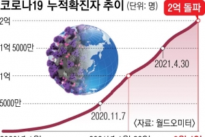 확진 1억→2억명 ‘불과 반년’