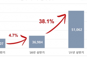 코로나 재택근무 무색케한 업무용 부동산 인기 배경