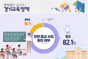 초중고생 자녀 둔 학부모 92% 2학기에 ‘등교’ 희망