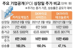 카뱅, 오늘 ‘따뱅’ 될까… 따상 땐 시총 8위 현대차 앞서