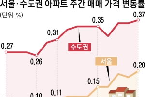 또 삑사리 난 정부 ‘고점 경고’… 수도권 아파트 9년來 최대 상승