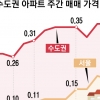또 삑사리 난 정부 ‘고점 경고’… 수도권 아파트 9년來 최대 상승