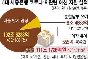 소상공인 금융지원으로 줄도산 막고 구독경제로 판로 뚫는다