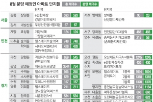 ‘뙤약볕 분양’… 수도권 후끈