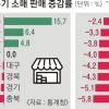 백화점·면세점 몰린 제주·서울·부산만 소비 늘었다