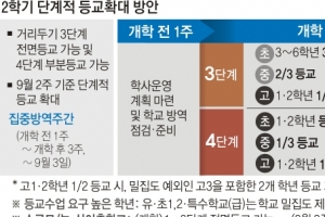 4단계에도 2학기부터 초등 1·2학년, 고3 매일 등교한다