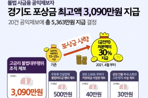 경기도, 고리대금 제보자에 역대 최고 3090만원 포상금