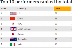 도쿄올림픽 1위 미국이 각각 60위와 15위로 밀려나는 ‘대안 순위’