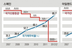 스페인·아일랜드, 국가채무 급증 후 신용등급 ‘뚝’