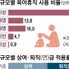 근로기준법 사각지대 356만명… ‘불평등 노동’ 언제까지 방치하나