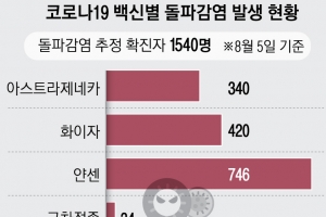 경기 오후 9시까지 652명 최다 확진…첫 600명대 확산세 비상