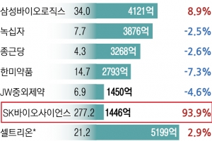 ‘따상’ 쳤다 추락한 SK바사, 백신 ‘3상 임상’에 최고가 경신