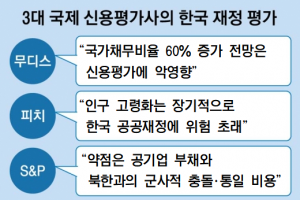 무디스의 경고… “국가채무 60%땐 신용평가 악영향”