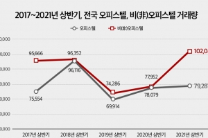 아파트 규제했더니 반사이익 챙긴 비오피스텔