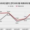 아파트 규제했더니 반사이익 챙긴 비오피스텔