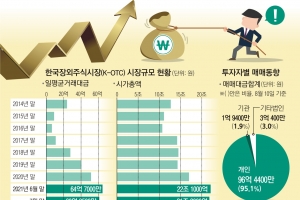 공모주 수익 쏠쏠… 장외주식 미리 사면 더 좋을까