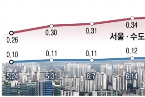 또 역대 최고… 수도권 집값 고점없네