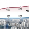 또 역대 최고… 수도권 집값 고점없네