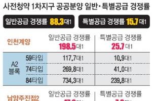 381대1… 신도시 사전청약 30대가 절반