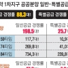 381대1… 신도시 사전청약 30대가 절반