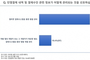 “앱마켓 이용자 70.8%, ‘통일된 결제 환경 및 계정 연동’ 선호”