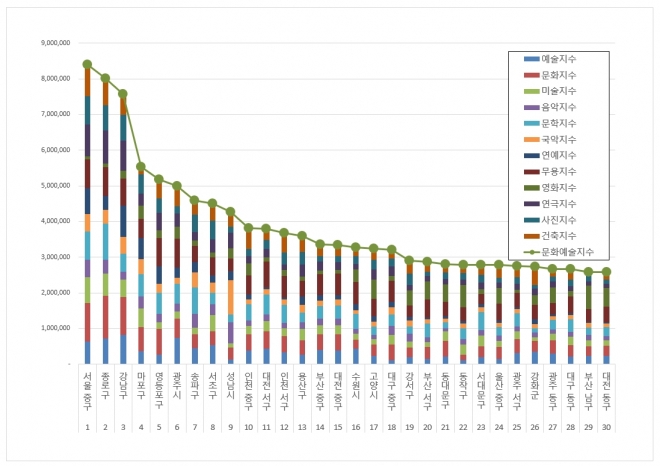 (자료제공:한국예술문화정책연구원) 30대 기초지방자치단체 예술문화지수